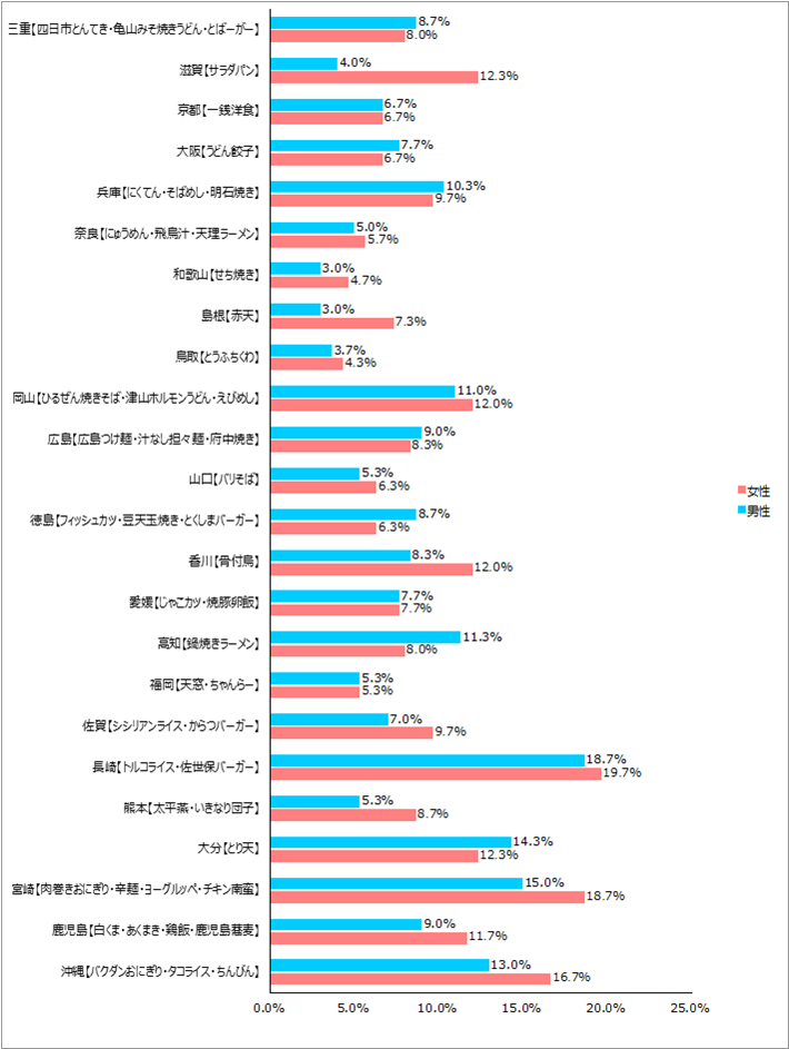 【近畿・中国・四国・九州・沖縄】編この中で注目している、あるいは食べてみたいＢ級グルメはありますか。