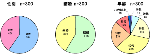 性別、既婚、未婚、年齢のグラフ