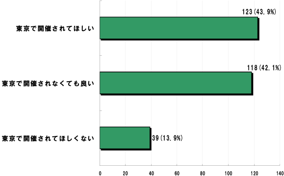 Q5.ロンドンオリンピックを通してあなたが影響を受けた競技は？