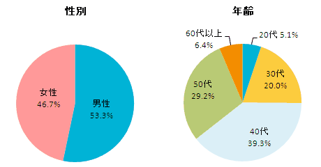 性別、既婚、未婚、年齢のグラフ