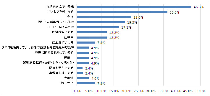 Q3.どのような場面で禁煙を失敗しましたでしょうか？