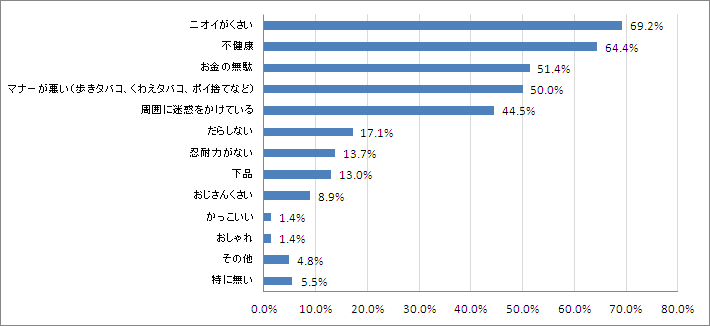 Q5.あなたが持っている喫煙者のイメージは何ですか？