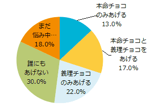 今年、チョコレートをあげる予定はありますか？？