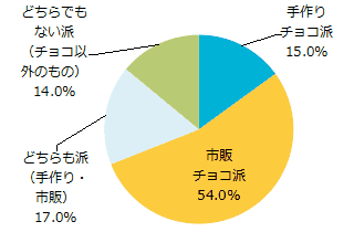 あなたは手作りチョコ派ですか？市販チョコ派ですか？