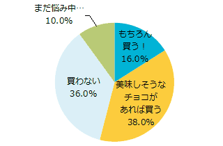 あなたは、自分用にチョコを買いますか？？