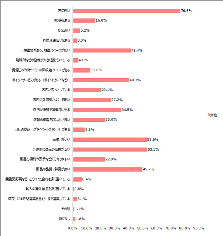 あなたがスーパーマーケットを選ぶポイントはなんですか。次のうち当てはまるもの全てお選びください。