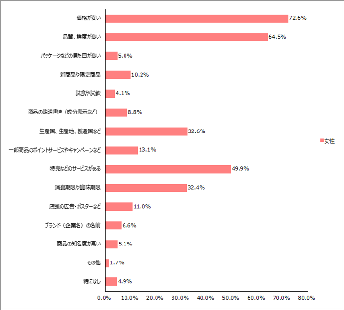 スーパーマーケット（食材の買出し）で商品を選ぶ決め手はなんですか。次の中から当てはまるもの全て選んでください。