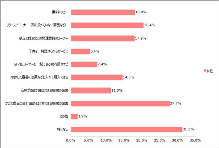 スーパーマーケットで「あったらいいな」と思うサービスは何ですか。当てはまるもの全てお答えください。