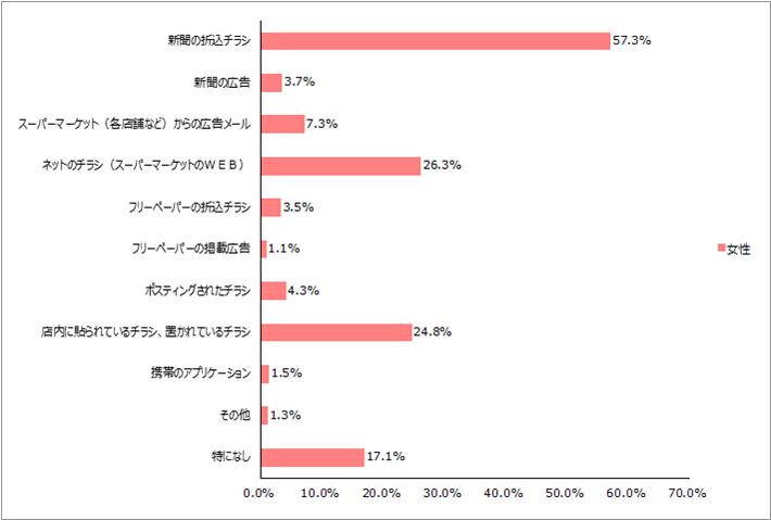 スーパーマーケットの特売情報は何を参考にしていますか。当てはまるもの全てお答えください。