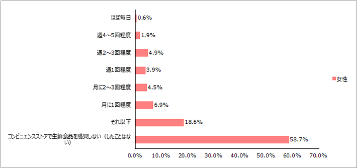 コンビニエンスストアで生鮮食品を購買（野菜、肉、卵など）したことはありますか。ある方はどのくらいの頻度で購入していますか。次の中から当てはまるものをお選びください。