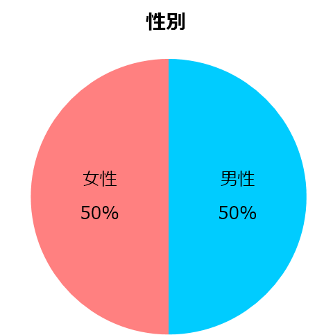 調査レポート｜人気の動画配信サービスは？