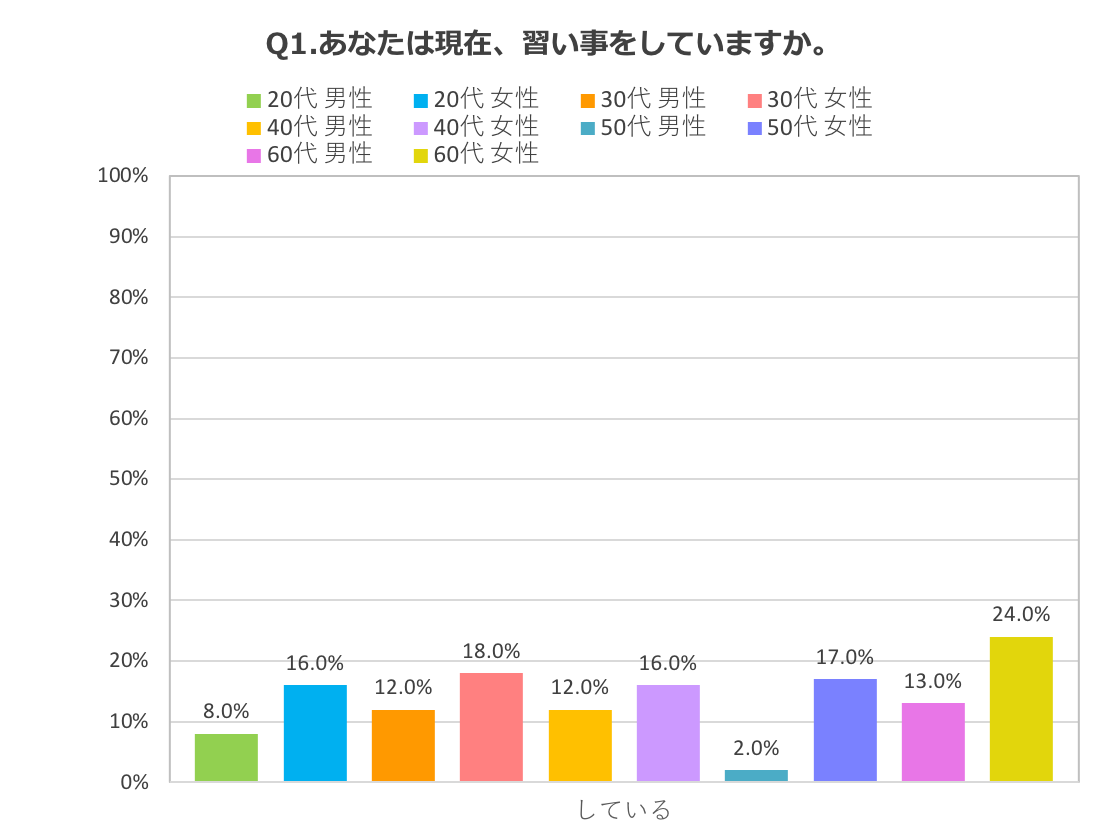 30 代 習い事 女性 ランキング 290885